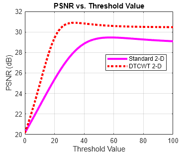 Figure contains an axes object. The axes object with title PSNR vs. Threshold Value, xlabel Threshold Value, ylabel PSNR (dB) contains 2 objects of type line. These objects represent Standard 2-D, DTCWT 2-D.