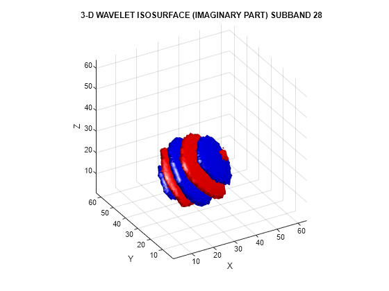 Figure contains an axes object. The axes object with title 3-D WAVELET ISOSURFACE (IMAGINARY PART) SUBBAND 28, xlabel X, ylabel Y contains 2 objects of type patch.