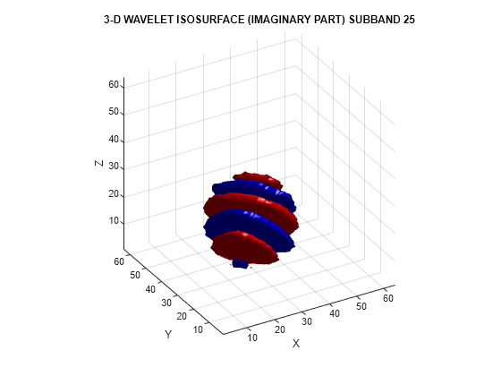 Figure contains an axes object. The axes object with title 3-D WAVELET ISOSURFACE (IMAGINARY PART) SUBBAND 25, xlabel X, ylabel Y contains 2 objects of type patch.