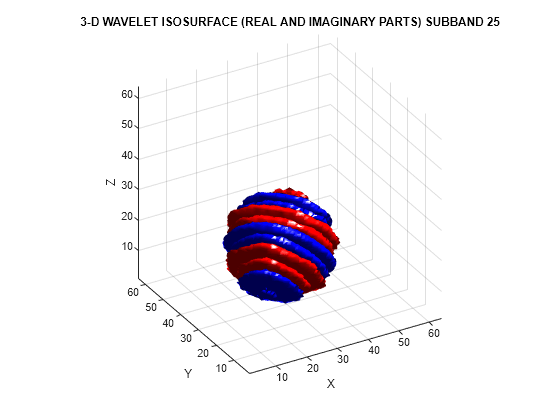 Figure contains an axes object. The axes object with title 3-D WAVELET ISOSURFACE (REAL AND IMAGINARY PARTS) SUBBAND 25, xlabel X, ylabel Y contains 4 objects of type patch.