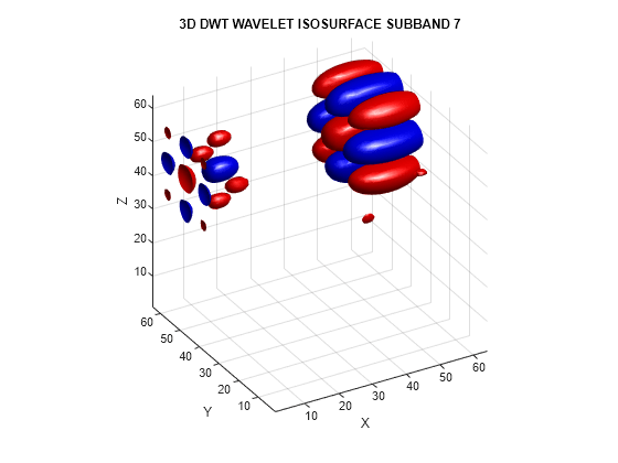 Figure contains an axes object. The axes object with title 3D DWT WAVELET ISOSURFACE SUBBAND 7, xlabel X, ylabel Y contains 2 objects of type patch.