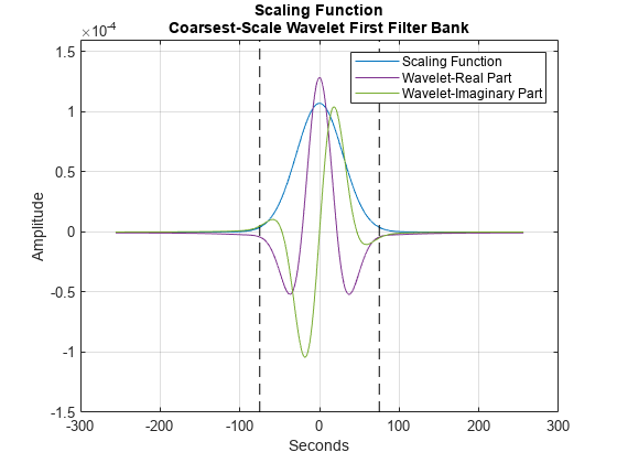 Figure contains an axes object. The axes object with title Scaling Function Coarsest-Scale Wavelet First Filter Bank, xlabel Seconds, ylabel Amplitude contains 5 objects of type line. These objects represent Scaling Function, Wavelet-Real Part, Wavelet-Imaginary Part.