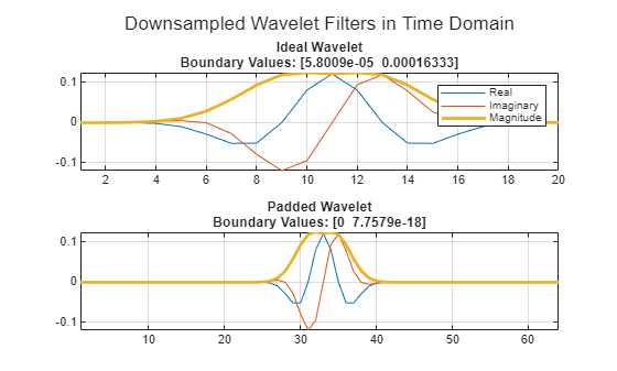 Figure contains 2 axes objects. Axes object 1 with title Ideal Wavelet Boundary Values: [5.8009e-05 0.00016333] contains 3 objects of type line. These objects represent Real, Imaginary, Magnitude. Axes object 2 with title Padded Wavelet Boundary Values: [0 7.7579e-18] contains 3 objects of type line.