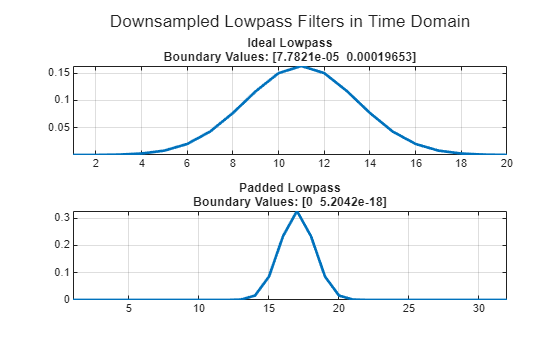 Figure contains 2 axes objects. Axes object 1 with title Ideal Lowpass Boundary Values: [7.7821e-05 0.00019653] contains an object of type line. Axes object 2 with title Padded Lowpass Boundary Values: [0 5.2042e-18] contains an object of type line.