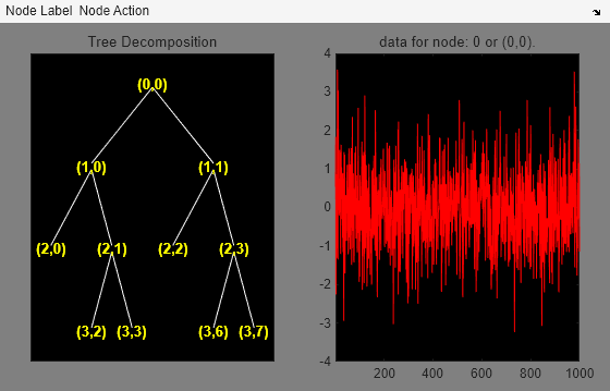 Figure contains 2 axes objects and other objects of type uimenu. Axes object 1 with title Tree Decomposition contains 21 objects of type line, text. Axes object 2 with title data for node: 0 or (0,0). contains an object of type line.