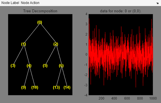 Figure contains 2 axes objects and other objects of type uimenu. Axes object 1 with title Tree Decomposition contains 21 objects of type line, text. Axes object 2 with title data for node: 0 or (0,0). contains an object of type line.
