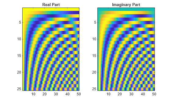 Figure contains 2 axes objects. Axes object 1 with title Real Part contains an object of type image. Axes object 2 with title Imaginary Part contains an object of type image.