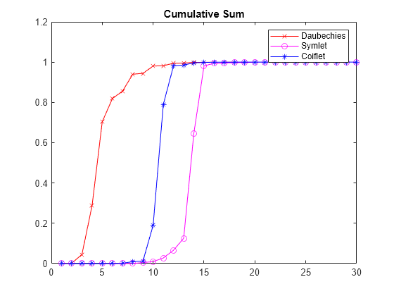 Figure contains an axes object. The axes object with title Cumulative Sum contains 3 objects of type line. These objects represent Daubechies, Symlet, Coiflet.