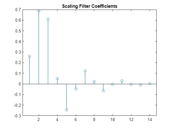 Figure contains an axes object. The axes object with title Scaling Filter Coefficients contains an object of type stem.