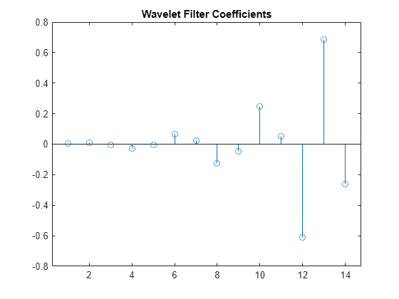 Figure contains an axes object. The axes object with title Wavelet Filter Coefficients contains an object of type stem.