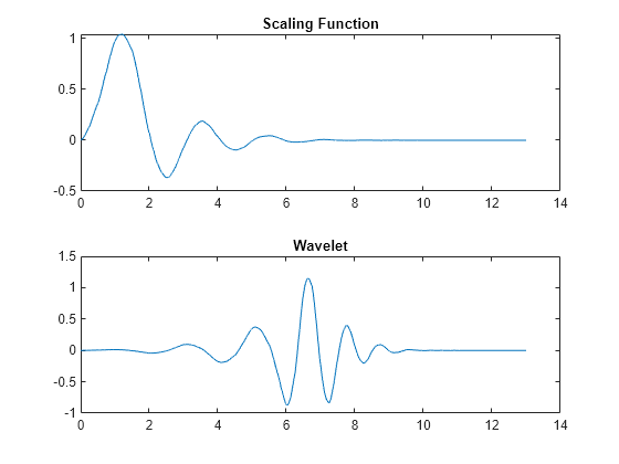 Figure contains 2 axes objects. Axes object 1 with title Scaling Function contains an object of type line. Axes object 2 with title Wavelet contains an object of type line.