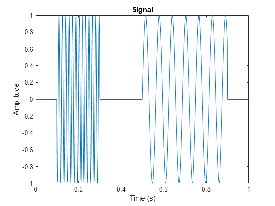 Figure contains an axes object. The axes object with title Signal, xlabel Time (s), ylabel Amplitude contains an object of type line.