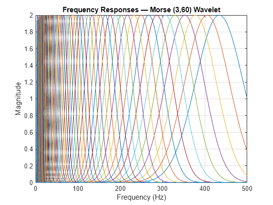 Figure contains an axes object. The axes object with title Frequency Responses — Morse (3,60) Wavelet, xlabel Frequency (Hz), ylabel Magnitude contains 71 objects of type line.