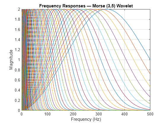 Figure contains an axes object. The axes object with title Frequency Responses — Morse (3,5) Wavelet, xlabel Frequency (Hz), ylabel Magnitude contains 96 objects of type line.