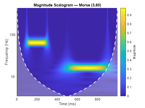 Figure contains an axes object. The axes object with title Magnitude Scalogram — Morse (3,60), xlabel Time (ms), ylabel Frequency (Hz) contains 3 objects of type image, line, area.