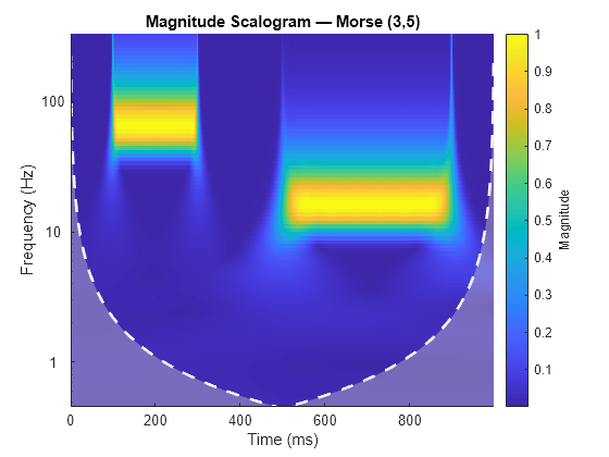 Figure contains an axes object. The axes object with title Magnitude Scalogram — Morse (3,5), xlabel Time (ms), ylabel Frequency (Hz) contains 3 objects of type image, line, area.