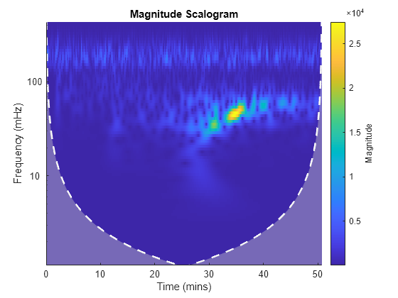 Figure contains an axes object. The axes object with title Magnitude Scalogram, xlabel Time (mins), ylabel Frequency (mHz) contains 3 objects of type image, line, area.