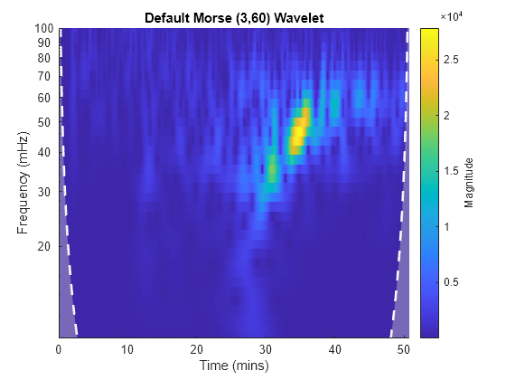 Figure contains an axes object. The axes object with title Default Morse (3,60) Wavelet, xlabel Time (mins), ylabel Frequency (mHz) contains 3 objects of type image, line, area.