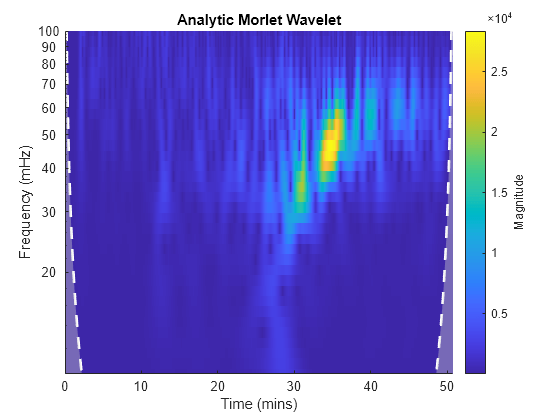 Figure contains an axes object. The axes object with title Analytic Morlet Wavelet, xlabel Time (mins), ylabel Frequency (mHz) contains 3 objects of type image, line, area.