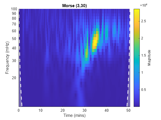 Figure contains an axes object. The axes object with title Morse (3,30), xlabel Time (mins), ylabel Frequency (mHz) contains 3 objects of type image, line, area.