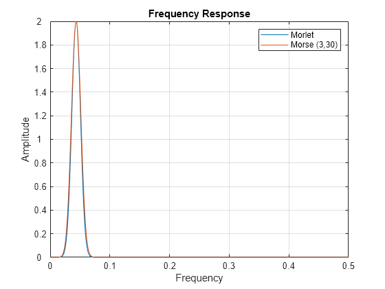 Figure contains an axes object. The axes object with title Frequency Response, xlabel Frequency, ylabel Amplitude contains 2 objects of type line. These objects represent Morlet, Morse (3,30).