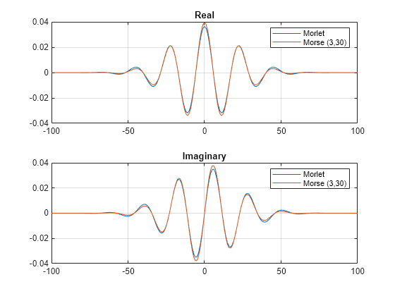 Figure contains 2 axes objects. Axes object 1 with title Real contains 2 objects of type line. These objects represent Morlet, Morse (3,30). Axes object 2 with title Imaginary contains 2 objects of type line. These objects represent Morlet, Morse (3,30).