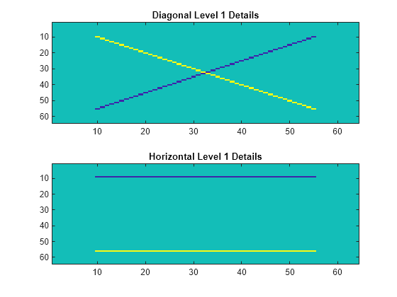 Figure contains 2 axes objects. Axes object 1 with title Diagonal Level 1 Details contains an object of type image. Axes object 2 with title Horizontal Level 1 Details contains an object of type image.