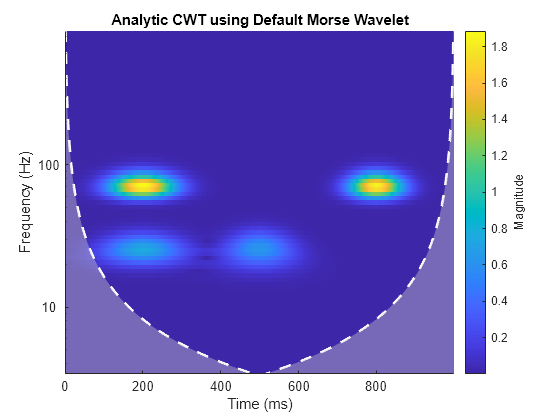 時間局在型の周波数成分の削除 - MATLAB & Simulink - MathWorks 日本