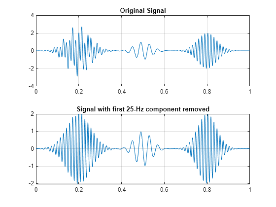 Figure contains 2 axes objects. Axes object 1 with title Original Signal contains an object of type line. Axes object 2 with title Signal with first 25-Hz component removed contains an object of type line.