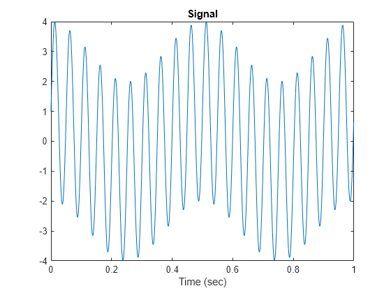 Figure contains an axes object. The axes object with title Signal, xlabel Time (sec) contains an object of type line.