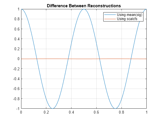 Figure contains an axes object. The axes object with title Difference Between Reconstructions contains 2 objects of type line. These objects represent Using mean(sig), Using scalcfs.