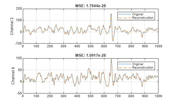 Figure contains 2 axes objects. Axes object 1 with title MSE: 1.8458e-28, ylabel Channel 2 contains 2 objects of type line. These objects represent Original, Reconstruction. Axes object 2 with title MSE: 9.543e-29, ylabel Channel 6 contains 2 objects of type line. These objects represent Original, Reconstruction.