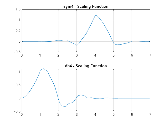 Figure contains 2 axes objects. Axes object 1 with title sym4 - Scaling Function contains an object of type line. Axes object 2 with title db4 - Scaling Function contains an object of type line.