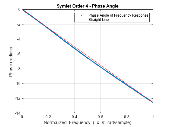 Figure contains an axes object. The axes object with title Symlet Order 4 - Phase Angle, xlabel Normalized Frequency ( blank x blank pi blank rad/sample), ylabel Phase (radians) contains 2 objects of type line. One or more of the lines displays its values using only markers These objects represent Phase Angle of Frequency Response, Straight Line.