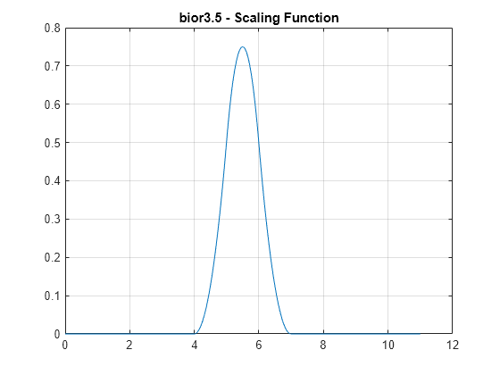 Figure contains an axes object. The axes object with title bior3.5 - Scaling Function contains an object of type line.