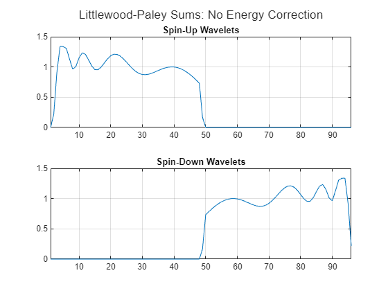 Figure contains 2 axes objects. Axes object 1 with title Spin-Up Wavelets contains an object of type line. Axes object 2 with title Spin-Down Wavelets contains an object of type line.