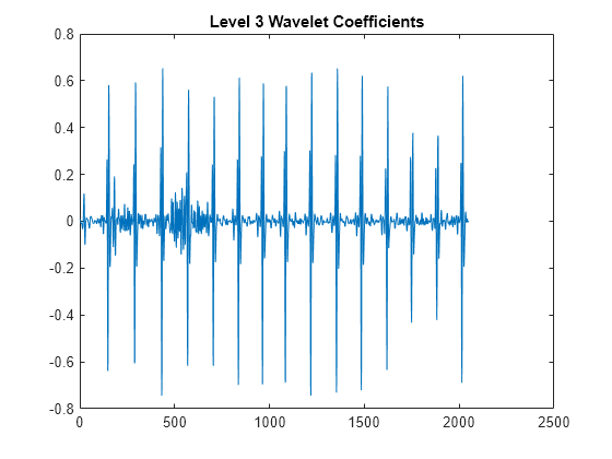 Figure contains an axes object. The axes object with title Level 3 Wavelet Coefficients contains an object of type line.