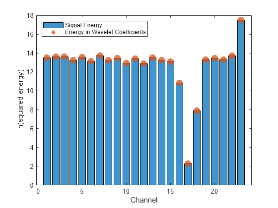 Figure contains an axes object. The axes object with xlabel Channel, ylabel ln(squared energy) contains 2 objects of type bar, scatter. These objects represent Signal Energy, Energy in Wavelet Coefficients.