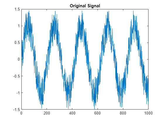 Figure contains an axes object. The axes object with title Original Signal contains an object of type line.