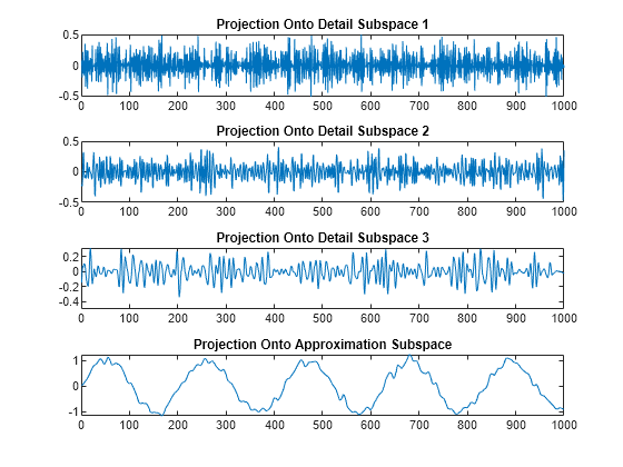 Figure contains 4 axes objects. Axes object 1 with title Projection Onto Detail Subspace 1 contains an object of type line. Axes object 2 with title Projection Onto Detail Subspace 2 contains an object of type line. Axes object 3 with title Projection Onto Detail Subspace 3 contains an object of type line. Axes object 4 with title Projection Onto Approximation Subspace contains an object of type line.