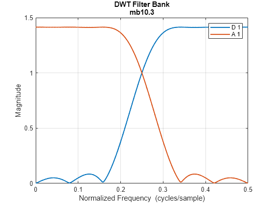 Figure contains an axes object. The axes object with title DWT Filter Bank mb10.3, xlabel Normalized Frequency (cycles/sample), ylabel Magnitude contains 2 objects of type line. These objects represent D 1, A 1.