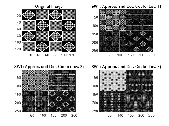 Figure contains 4 axes objects. Axes object 1 with title Original Image contains an object of type image. Axes object 2 with title SWT: Approx. and Det. Coefs (Lev. 1) contains an object of type image. Axes object 3 with title SWT: Approx. and Det. Coefs (Lev. 2) contains an object of type image. Axes object 4 with title SWT: Approx. and Det. Coefs (Lev. 3) contains an object of type image.