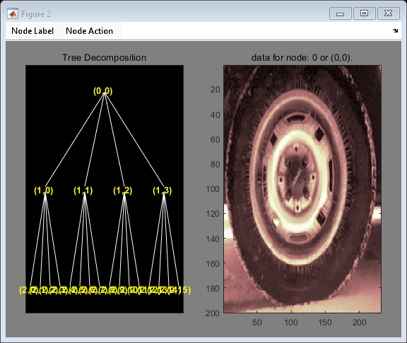 Figure contains 2 axes objects and other objects of type uimenu. Axes object 1 with title Tree Decomposition contains 41 objects of type line, text. Axes object 2 with title data for node: 0 or (0,0). contains an object of type image.