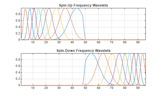 Figure contains 2 axes objects. Axes object 1 with title Spin-Up Frequency Wavelets contains 9 objects of type line. Axes object 2 with title Spin-Down Frequency Wavelets contains 9 objects of type line.