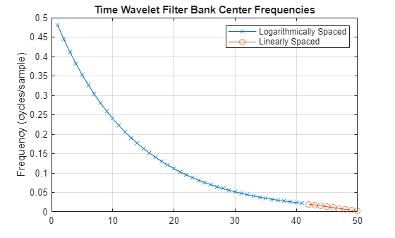 Figure contains an axes object. The axes object with title Time Wavelet Filter Bank Center Frequencies, ylabel Frequency (cycles/sample) contains 2 objects of type line. These objects represent Logarithmically Spaced, Linearly Spaced.