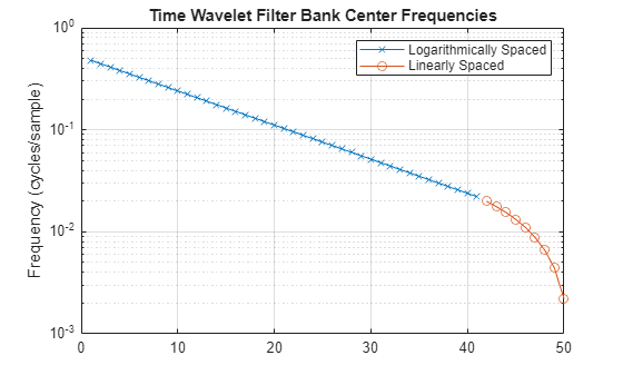 Figure contains an axes object. The axes object with title Time Wavelet Filter Bank Center Frequencies, ylabel Frequency (cycles/sample) contains 2 objects of type line. These objects represent Logarithmically Spaced, Linearly Spaced.