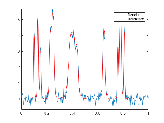 Figure contains an axes object. The axes object contains 2 objects of type line. These objects represent Denoised, Reference.