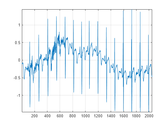 Figure contains an axes object. The axes object contains an object of type line.