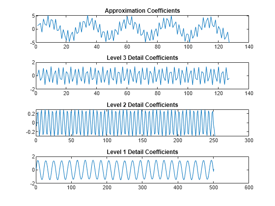 Figure contains 4 axes objects. Axes object 1 with title Approximation Coefficients contains an object of type line. Axes object 2 with title Level 3 Detail Coefficients contains an object of type line. Axes object 3 with title Level 2 Detail Coefficients contains an object of type line. Axes object 4 with title Level 1 Detail Coefficients contains an object of type line.