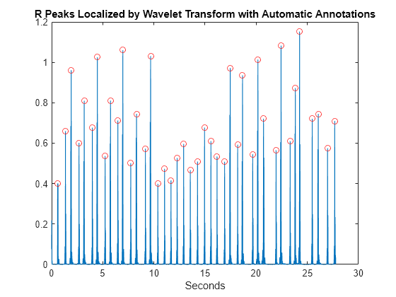 Figure contains an axes object. The axes object with title R Peaks Localized by Wavelet Transform with Automatic Annotations, xlabel Seconds contains 2 objects of type line. One or more of the lines displays its values using only markers